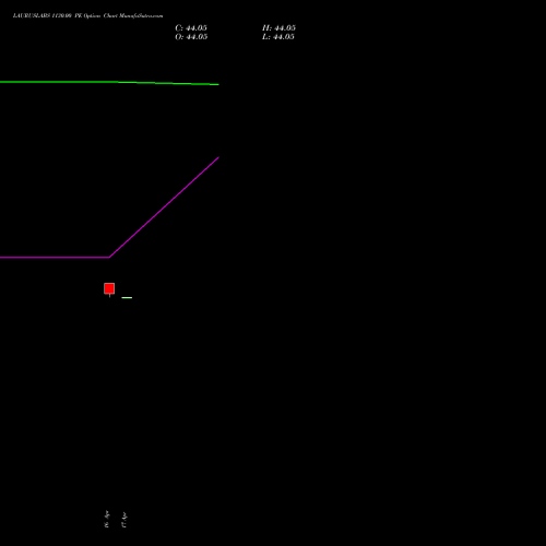 LAURUSLABS 1130.00 PE (PUT) 26 May 2026 options price chart analysis Laurus Labs Limited 