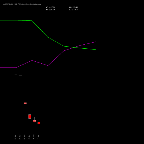 LAURUSLABS 1130 PE (PUT) 28 April 2026 options price chart analysis Laurus Labs Limited 