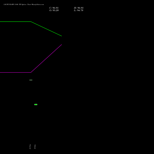 Live LAURUSLABS 1140 PE (PUT) 30 December 2025 options price chart analysis Laurus Labs Limited 