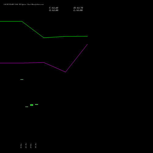LAURUSLABS 1140 PE (PUT) 27 January 2026 options price chart analysis Laurus Labs Limited 