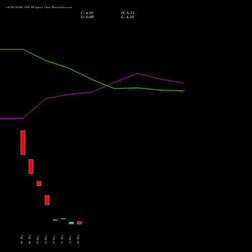 LAURUSLABS 1160 PE (PUT) 30 June 2026 options price chart analysis Laurus Labs Limited 