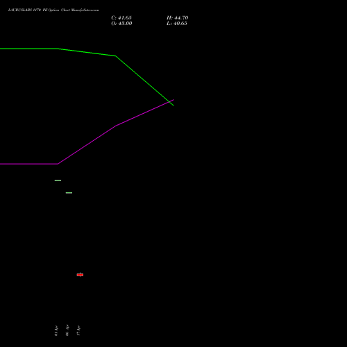 LAURUSLABS 1170 PE (PUT) 28 April 2026 options price chart analysis Laurus Labs Limited 