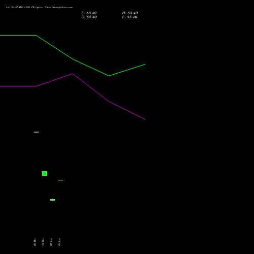 LAURUSLABS 1180 PE (PUT) 27 January 2026 options price chart analysis Laurus Labs Limited 