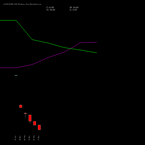 LAURUSLABS 1190 PE (PUT) 26 May 2026 options price chart analysis Laurus Labs Limited 