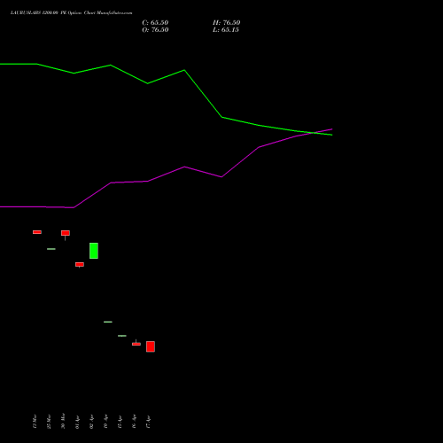 LAURUSLABS 1200.00 PE (PUT) 28 April 2026 options price chart analysis Laurus Labs Limited 