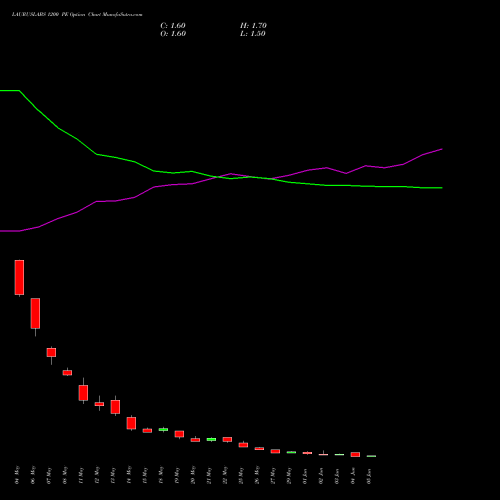 LAURUSLABS 1200 PE (PUT) 30 June 2026 options price chart analysis Laurus Labs Limited 