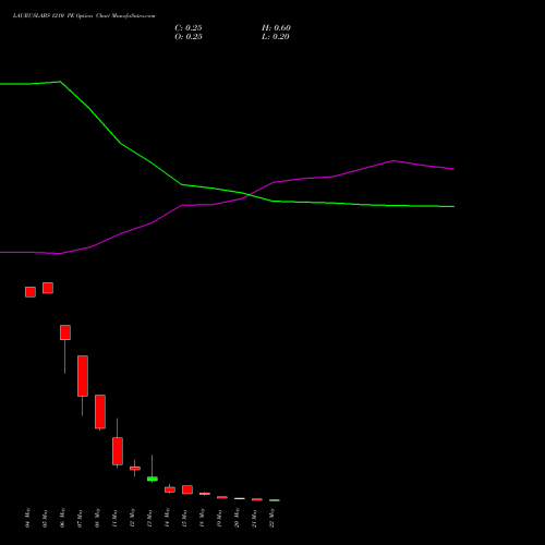 LAURUSLABS 1210 PE (PUT) 26 May 2026 options price chart analysis Laurus Labs Limited 
