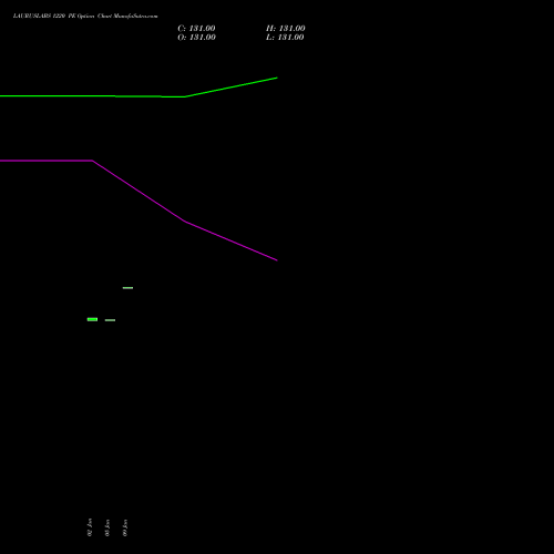 LAURUSLABS 1220 PE (PUT) 24 February 2026 options price chart analysis Laurus Labs Limited 
