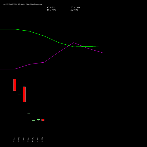 LAURUSLABS 1220 PE (PUT) 30 June 2026 options price chart analysis Laurus Labs Limited 