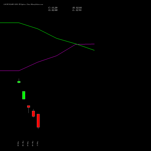 LAURUSLABS 1230 PE (PUT) 26 May 2026 options price chart analysis Laurus Labs Limited 