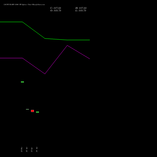 LAURUSLABS 1240 PE (PUT) 28 April 2026 options price chart analysis Laurus Labs Limited 