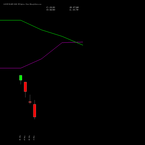 LAURUSLABS 1240 PE (PUT) 26 May 2026 options price chart analysis Laurus Labs Limited 