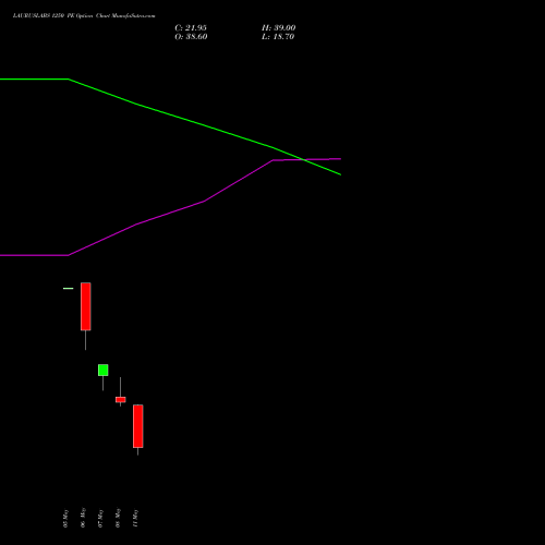LAURUSLABS 1250 PE (PUT) 26 May 2026 options price chart analysis Laurus Labs Limited 
