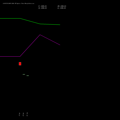 LAURUSLABS 1260 PE (PUT) 28 April 2026 options price chart analysis Laurus Labs Limited 