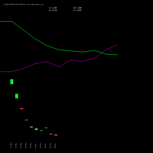 LAURUSLABS 1290 PE (PUT) 30 June 2026 options price chart analysis Laurus Labs Limited 
