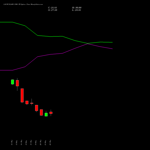 LAURUSLABS 1300 PE (PUT) 30 June 2026 options price chart analysis Laurus Labs Limited 