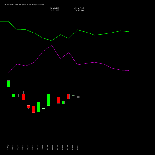 LAURUSLABS 1300 PE (PUT) 28 July 2026 options price chart analysis Laurus Labs Limited 