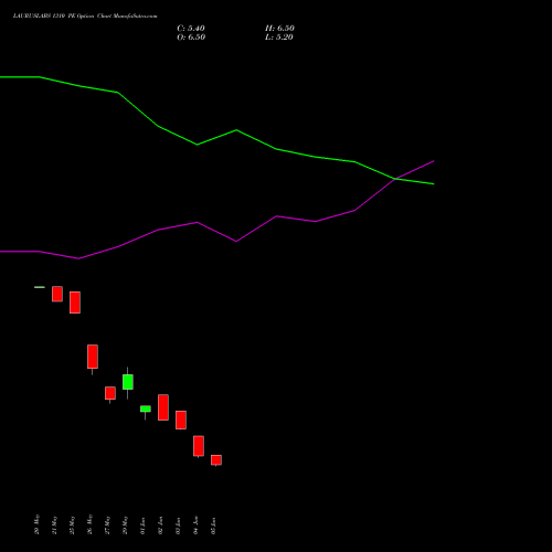 LAURUSLABS 1310 PE (PUT) 30 June 2026 options price chart analysis Laurus Labs Limited 