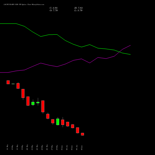 LAURUSLABS 1320 PE (PUT) 30 June 2026 options price chart analysis Laurus Labs Limited 