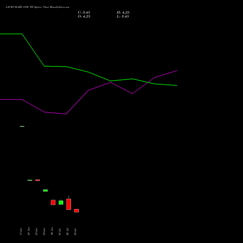 LAURUSLABS 1330 PE (PUT) 28 July 2026 options price chart analysis Laurus Labs Limited 