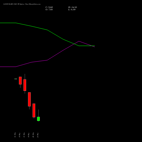 LAURUSLABS 1340 PE (PUT) 26 May 2026 options price chart analysis Laurus Labs Limited 
