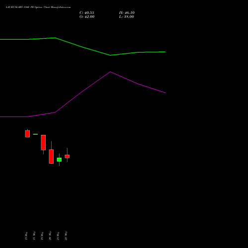 LAURUSLABS 1340 PE (PUT) 30 June 2026 options price chart analysis Laurus Labs Limited 