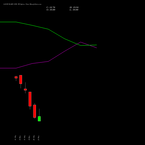 LAURUSLABS 1350 PE (PUT) 26 May 2026 options price chart analysis Laurus Labs Limited 