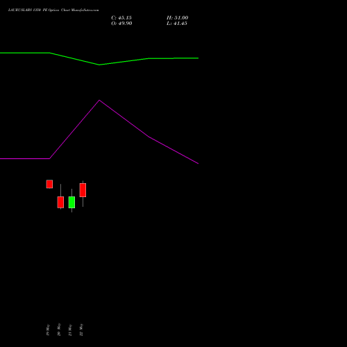 LAURUSLABS 1350 PE (PUT) 30 June 2026 options price chart analysis Laurus Labs Limited 