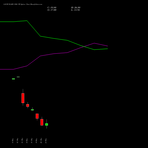 LAURUSLABS 1360 PE (PUT) 26 May 2026 options price chart analysis Laurus Labs Limited 