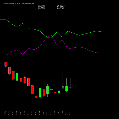 LAURUSLABS 1370 PE (PUT) 30 June 2026 options price chart analysis Laurus Labs Limited 