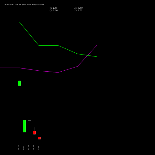 LAURUSLABS 1380 PE (PUT) 25 August 2026 options price chart analysis Laurus Labs Limited 