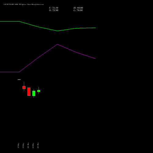 LAURUSLABS 1400 PE (PUT) 30 June 2026 options price chart analysis Laurus Labs Limited 