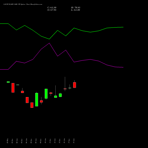LAURUSLABS 1400 PE (PUT) 28 July 2026 options price chart analysis Laurus Labs Limited 
