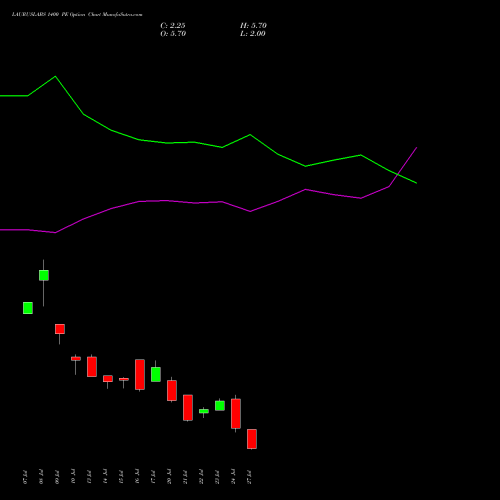 LAURUSLABS 1400 PE (PUT) 25 August 2026 options price chart analysis Laurus Labs Limited 