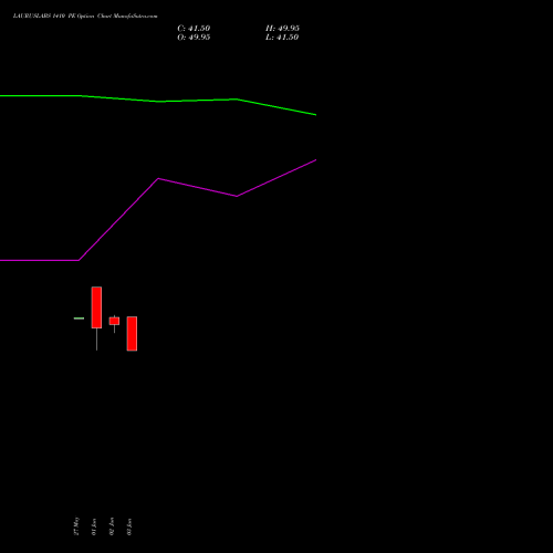 LAURUSLABS 1410 PE (PUT) 30 June 2026 options price chart analysis Laurus Labs Limited 