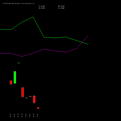 LAURUSLABS 1420 PE (PUT) 25 August 2026 options price chart analysis Laurus Labs Limited 