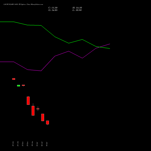LAURUSLABS 1430 PE (PUT) 28 July 2026 options price chart analysis Laurus Labs Limited 