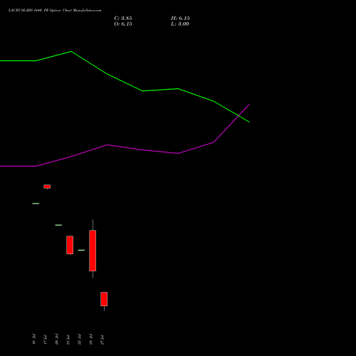 LAURUSLABS 1440 PE (PUT) 25 August 2026 options price chart analysis Laurus Labs Limited 