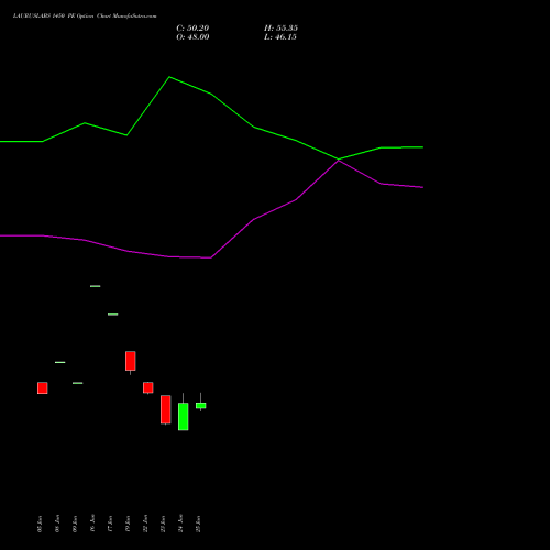LAURUSLABS 1450 PE (PUT) 28 July 2026 options price chart analysis Laurus Labs Limited 