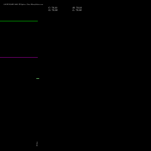 LAURUSLABS 1460 PE (PUT) 30 June 2026 options price chart analysis Laurus Labs Limited 