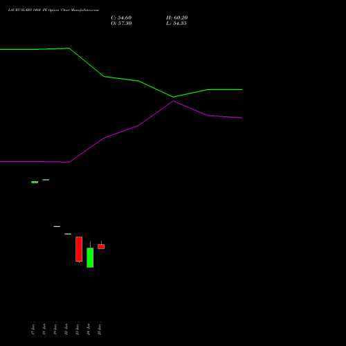 LAURUSLABS 1460 PE (PUT) 28 July 2026 options price chart analysis Laurus Labs Limited 
