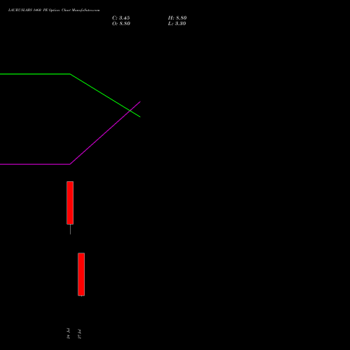 LAURUSLABS 1460 PE (PUT) 25 August 2026 options price chart analysis Laurus Labs Limited 
