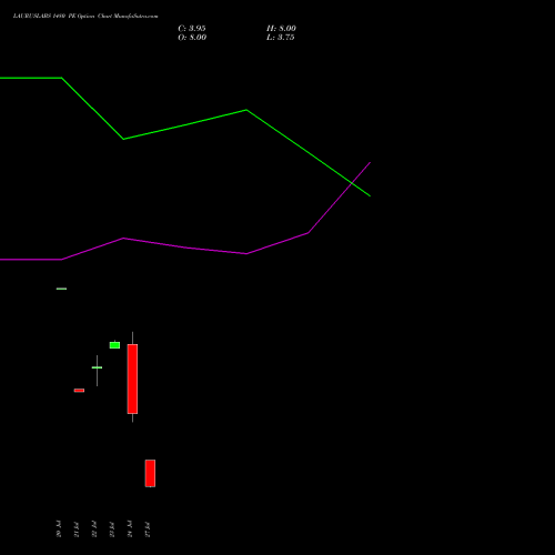 LAURUSLABS 1480 PE (PUT) 25 August 2026 options price chart analysis Laurus Labs Limited 