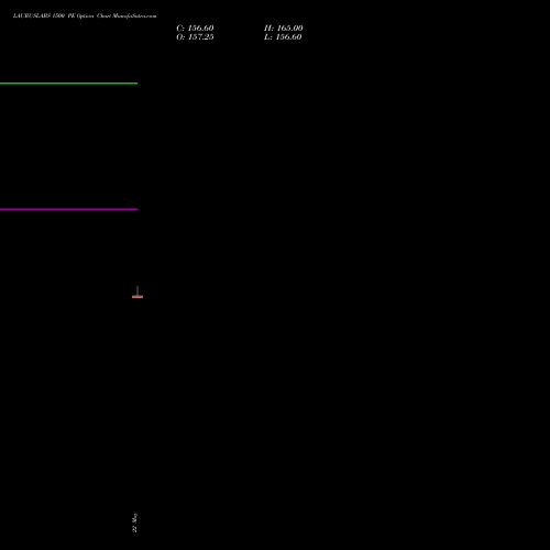 LAURUSLABS 1500 PE (PUT) 26 May 2026 options price chart analysis Laurus Labs Limited 