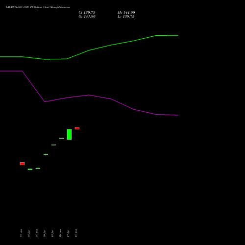 LAURUSLABS 1500 PE (PUT) 28 July 2026 options price chart analysis Laurus Labs Limited 