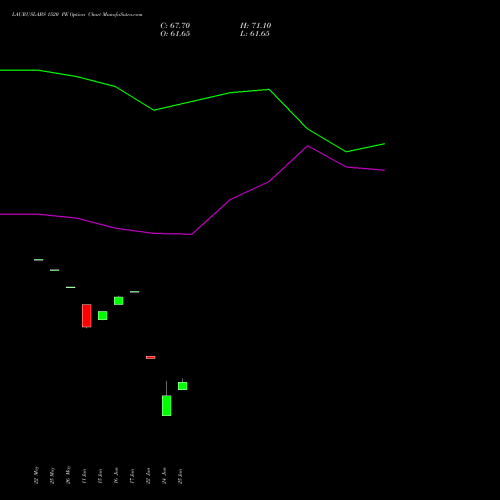 LAURUSLABS 1520 PE (PUT) 30 June 2026 options price chart analysis Laurus Labs Limited 