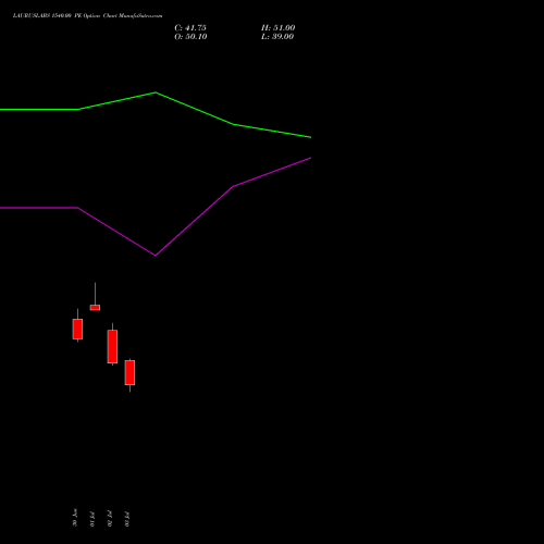 LAURUSLABS 1540.00 PE (PUT) 28 July 2026 options price chart analysis Laurus Labs Limited 