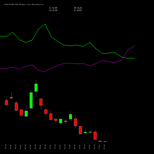 LAURUSLABS 1540 PE (PUT) 28 July 2026 options price chart analysis Laurus Labs Limited 