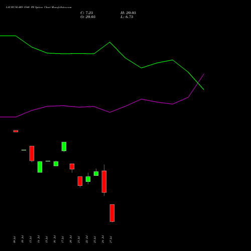 LAURUSLABS 1540 PE (PUT) 25 August 2026 options price chart analysis Laurus Labs Limited 