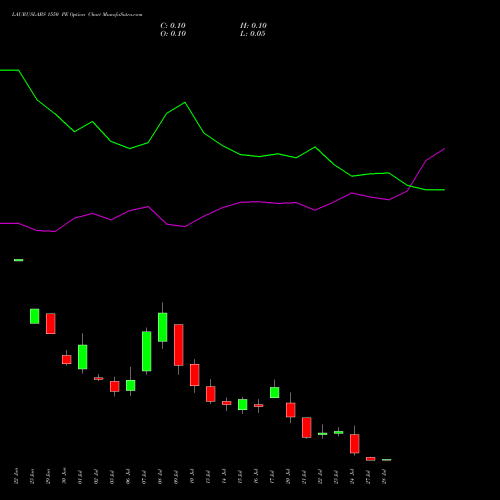 LAURUSLABS 1550 PE (PUT) 28 July 2026 options price chart analysis Laurus Labs Limited 